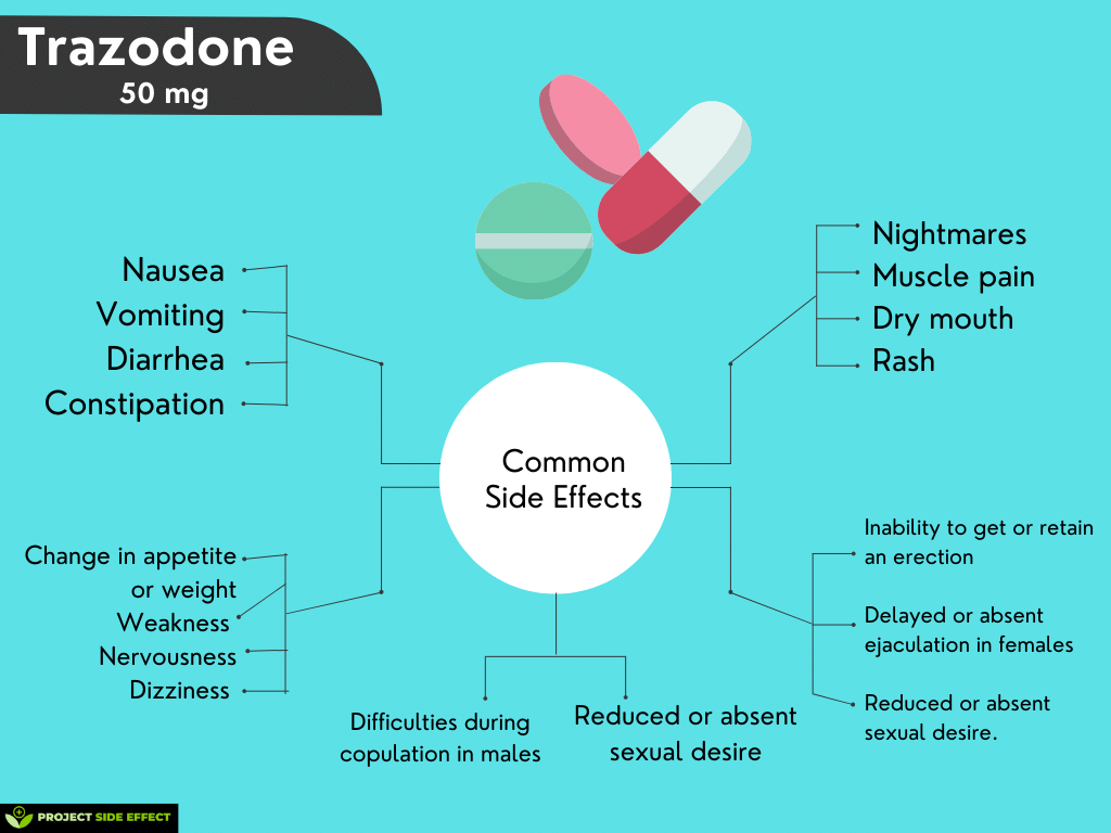 Serious side effects of Trazodone 50 mg