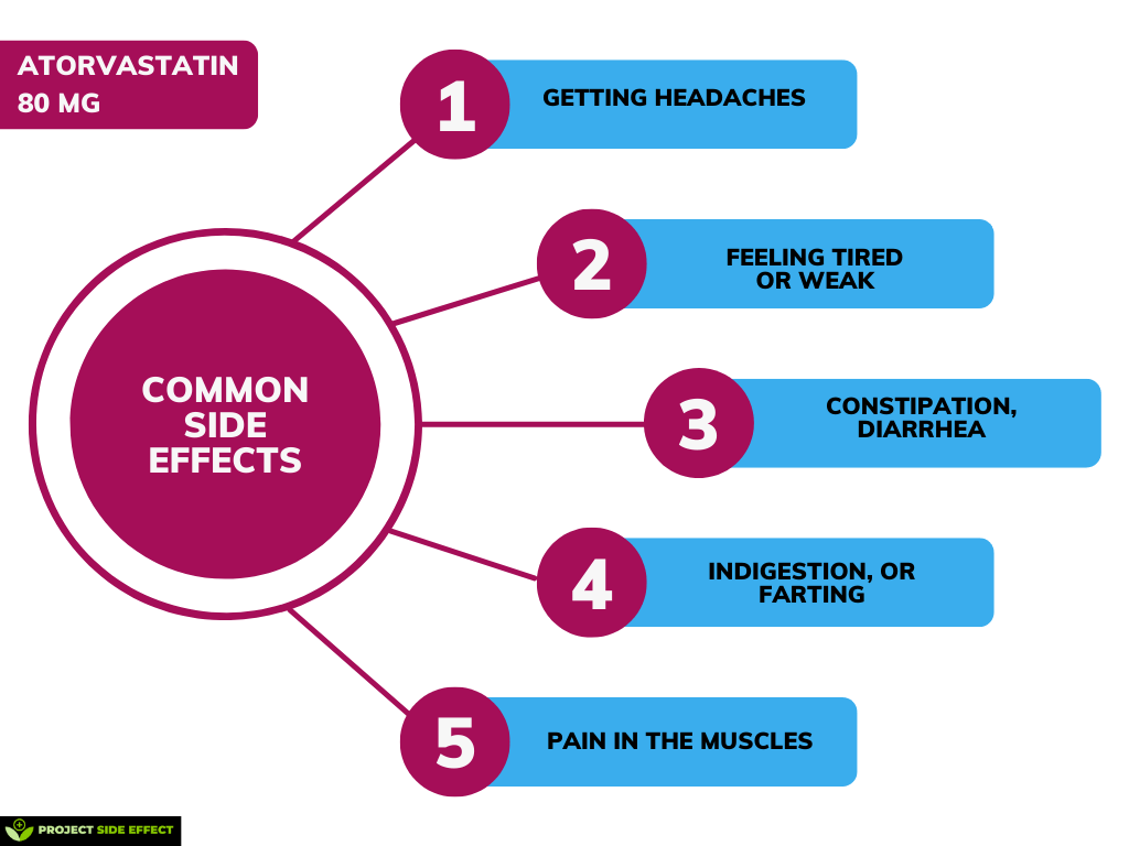 Common Side Effects of atorvastatin 80 mg