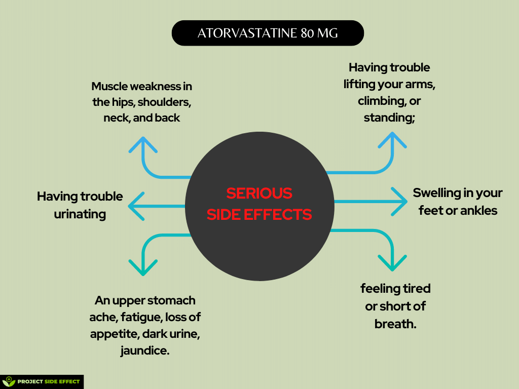 serious Side Effects of atorvastatin 80 mg