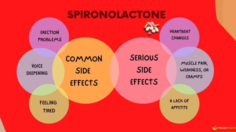 Shocking Side Effects Of Spironolactone [New & Proper Guidelines]